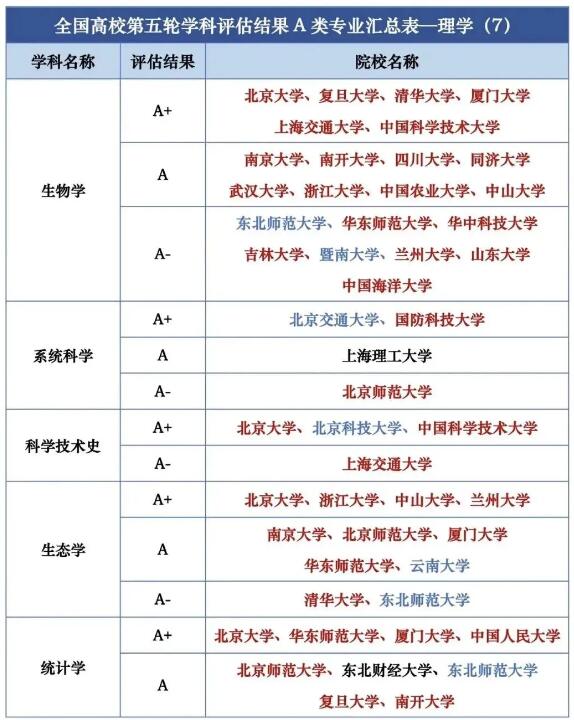 第五轮学科评估结果汇总