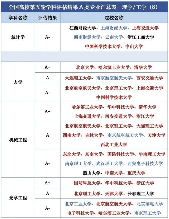 第五轮学科评估结果汇总