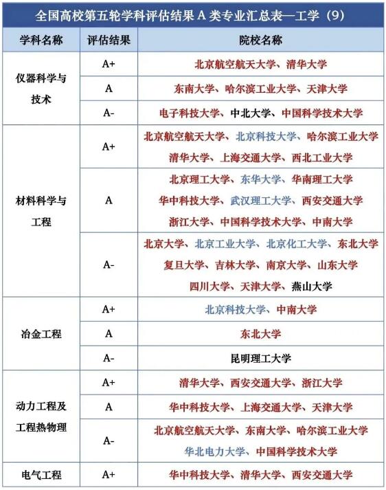 第五轮学科评估结果汇总