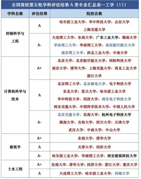 第五轮学科评估结果汇总