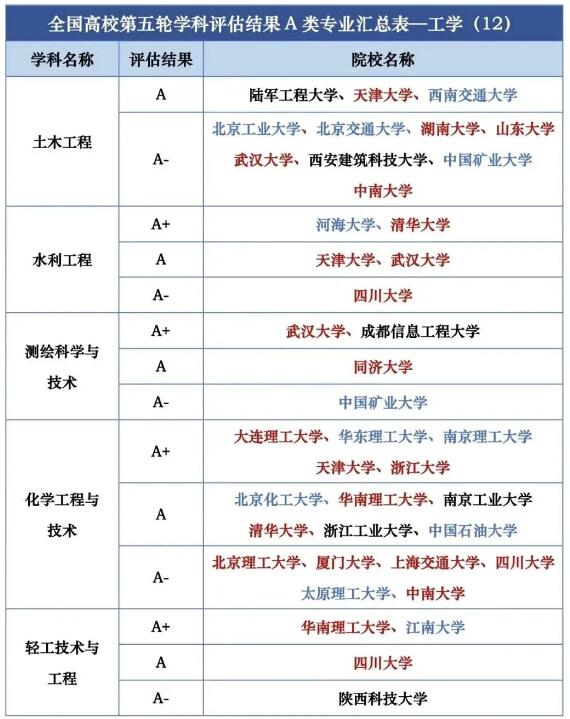 第五轮学科评估结果汇总