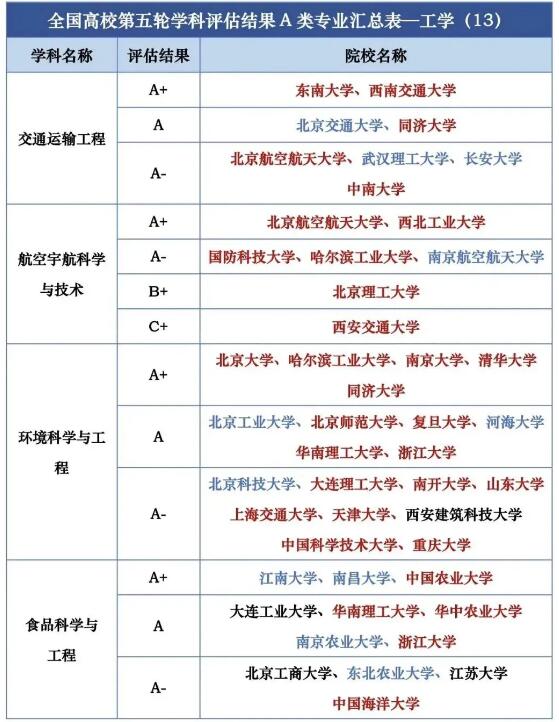 第五轮学科评估结果汇总