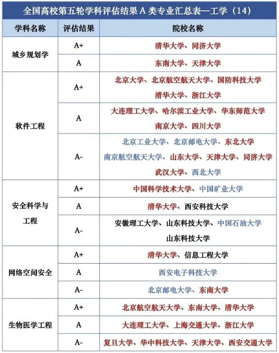 第五轮学科评估结果汇总