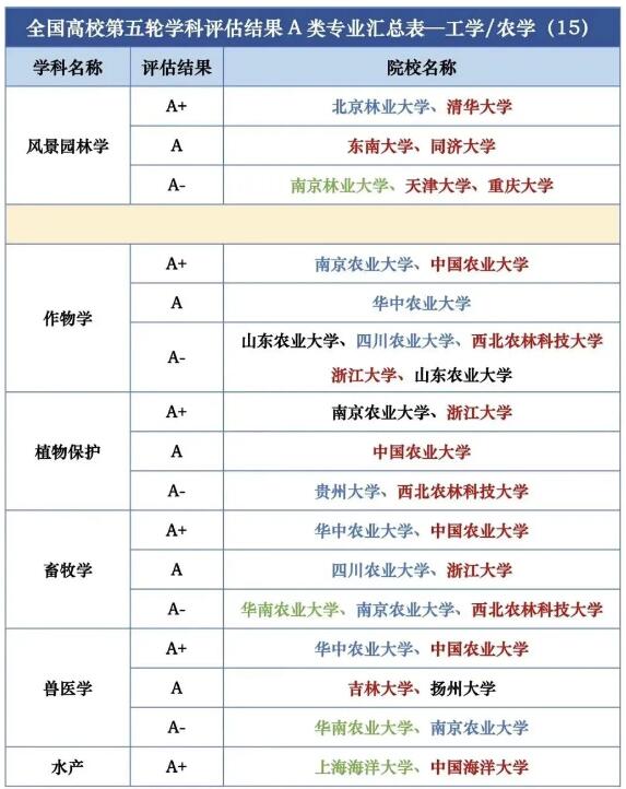 第五轮学科评估结果汇总