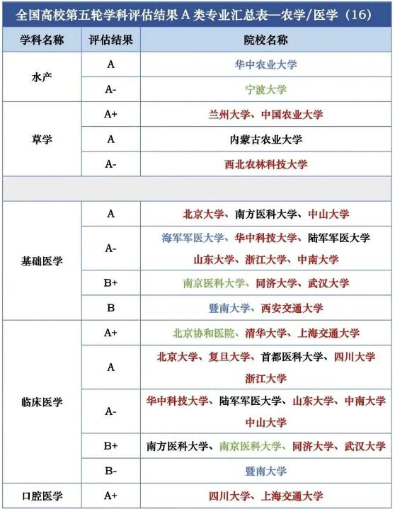 第五轮学科评估结果汇总