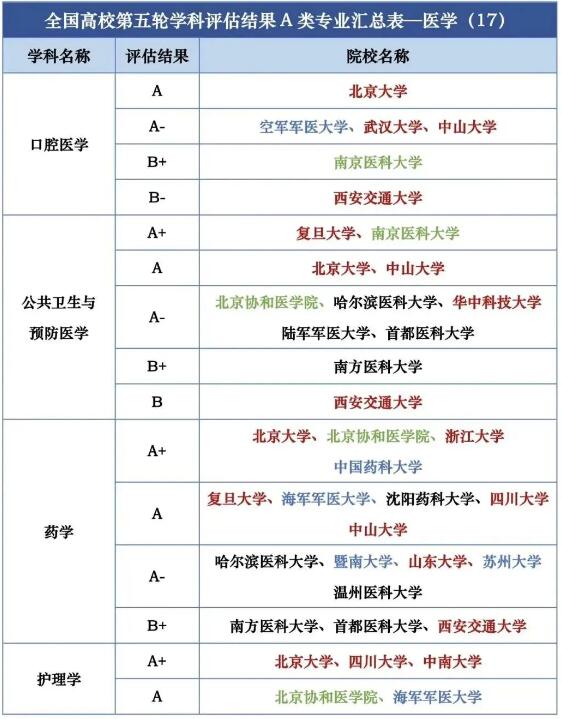 第五轮学科评估结果汇总