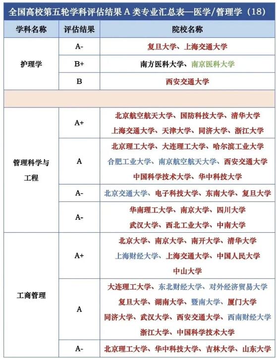 第五轮学科评估结果汇总