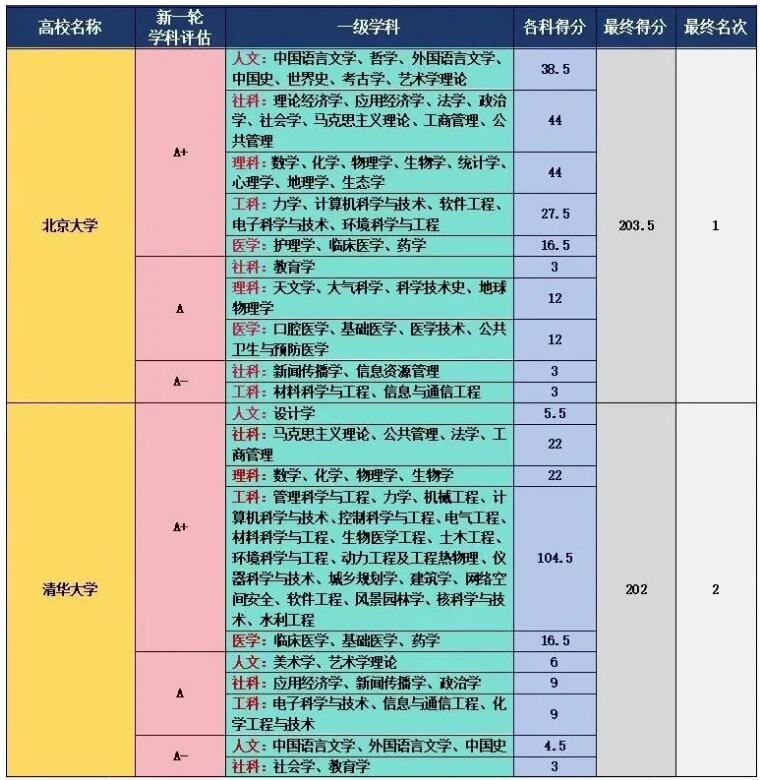 第五轮学科评估结果汇总