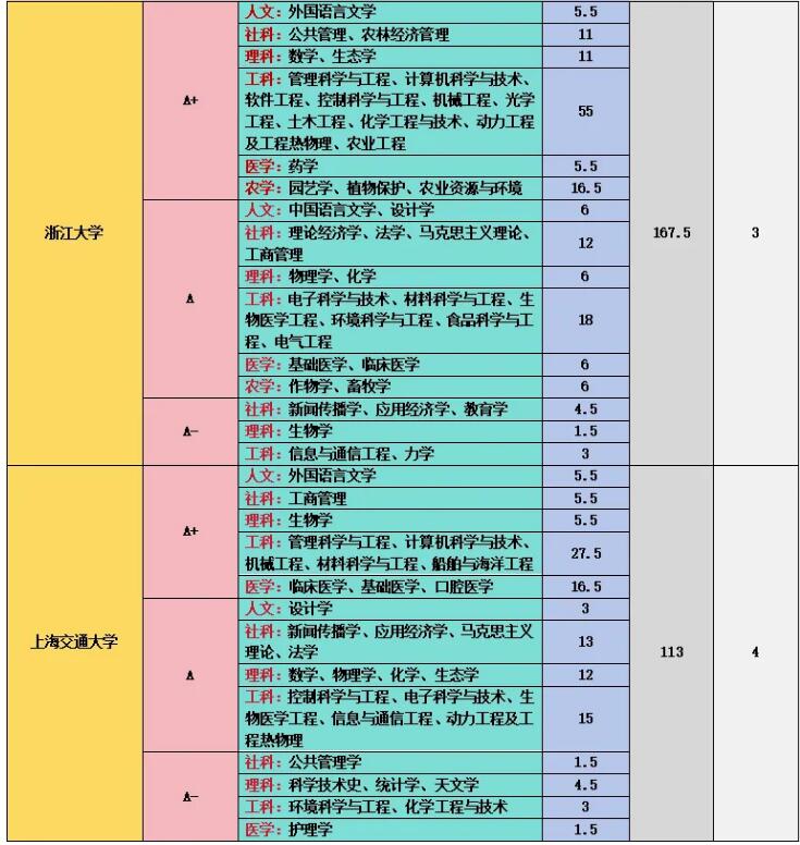 第五轮学科评估结果汇总