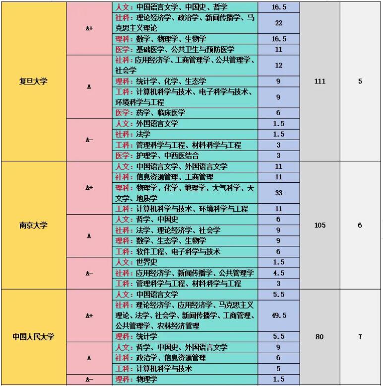 第五轮学科评估结果汇总