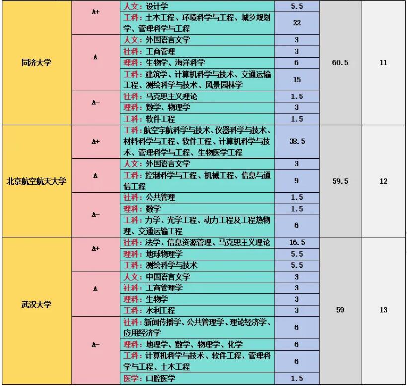 第五轮学科评估结果汇总