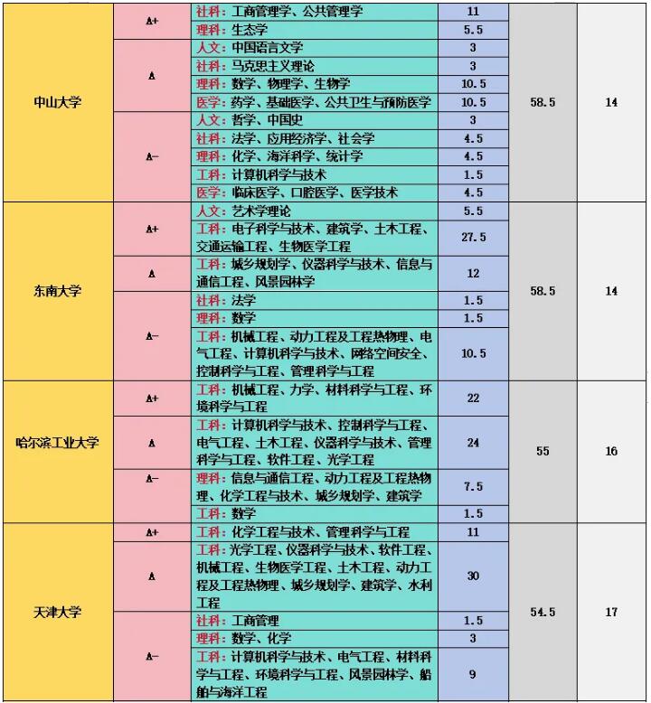 第五轮学科评估结果汇总