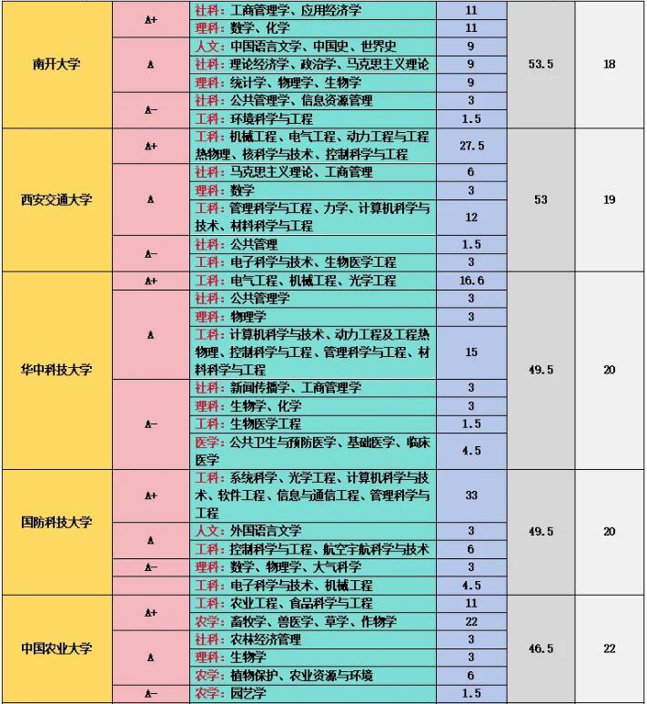 第五轮学科评估结果汇总