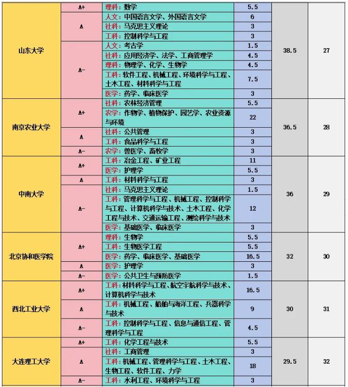 第五轮学科评估结果汇总