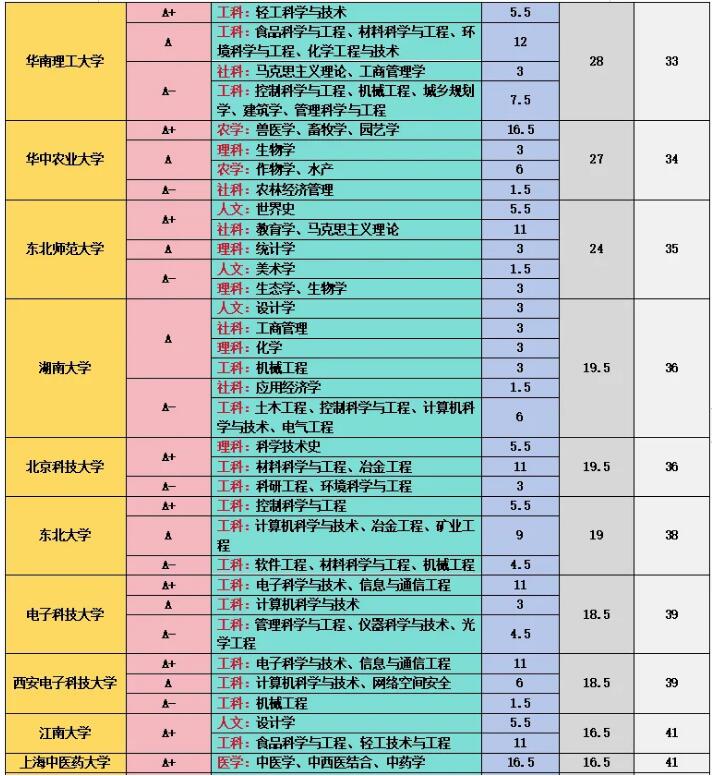 第五轮学科评估结果汇总