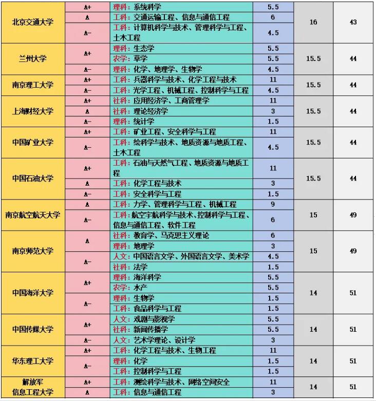 第五轮学科评估结果汇总