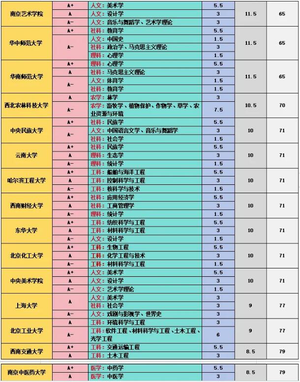 第五轮学科评估结果汇总