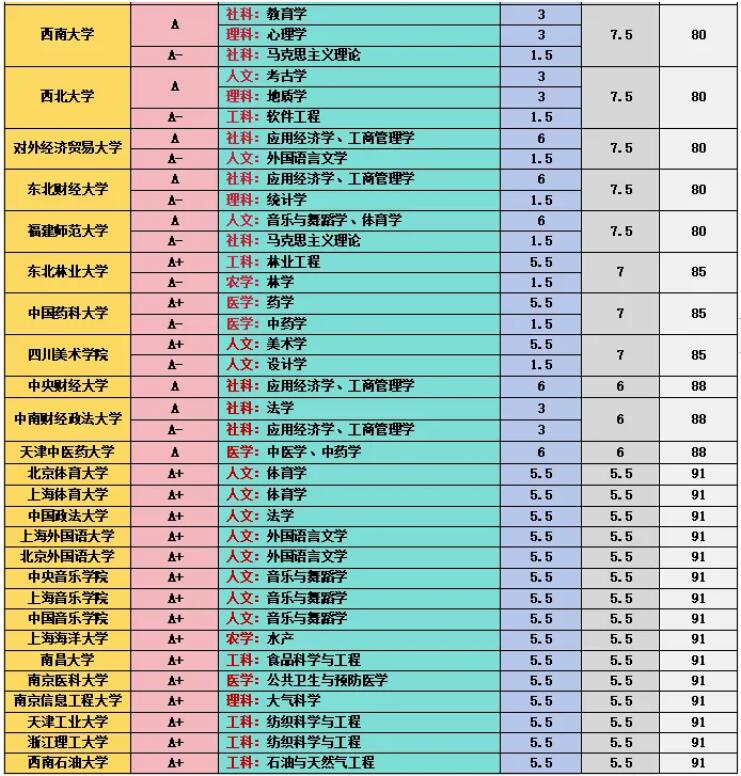 第五轮学科评估结果汇总