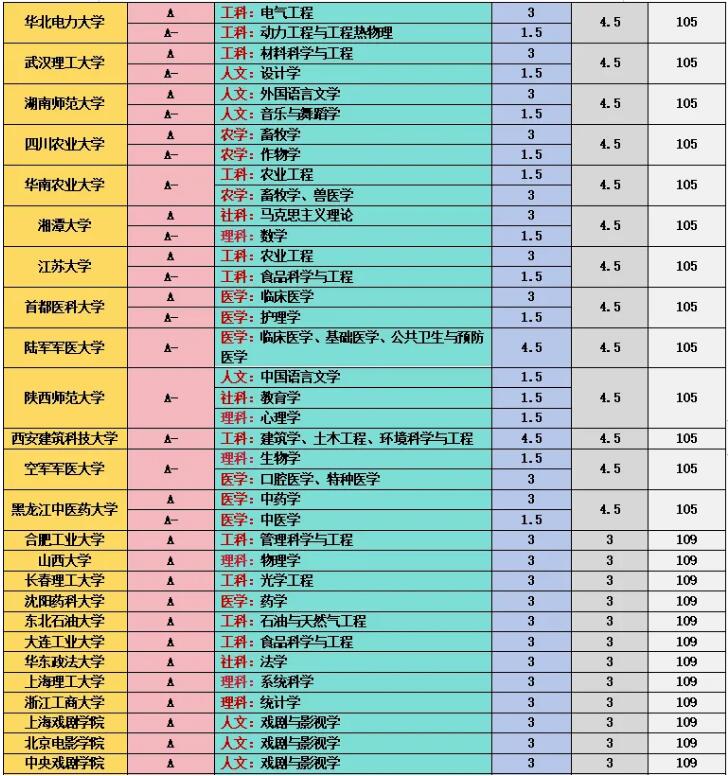 第五轮学科评估结果汇总