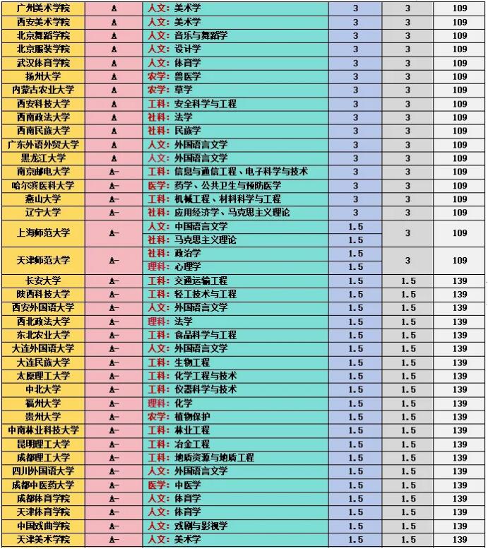 第五轮学科评估结果汇总