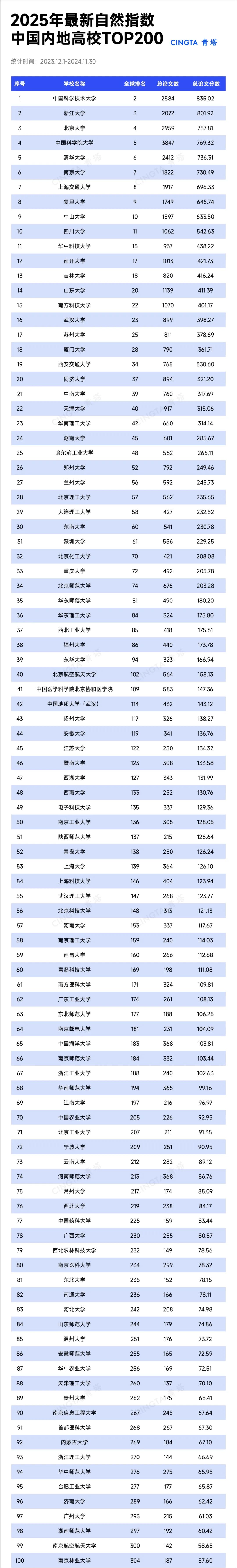 最新自然指数排名Top200，来了