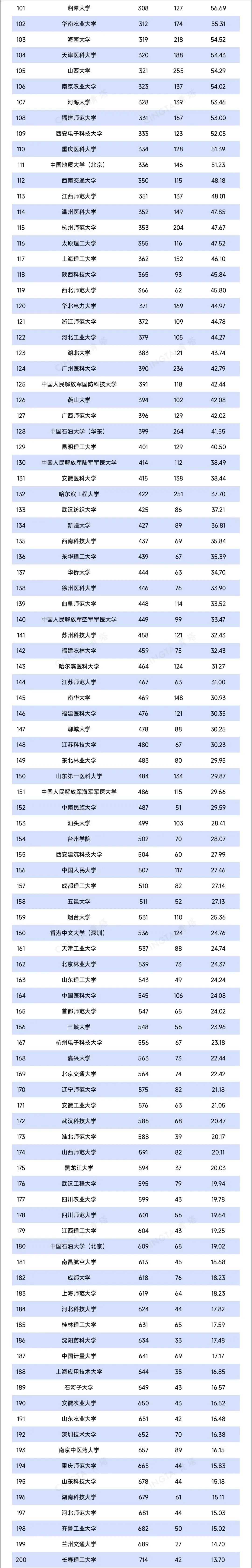 最新自然指数排名Top200，来了