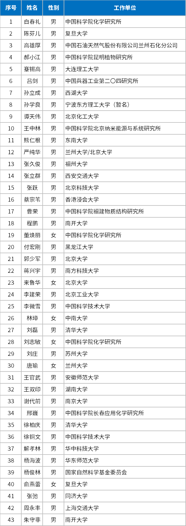 43人！2024年中国化学会会士当选名单公布