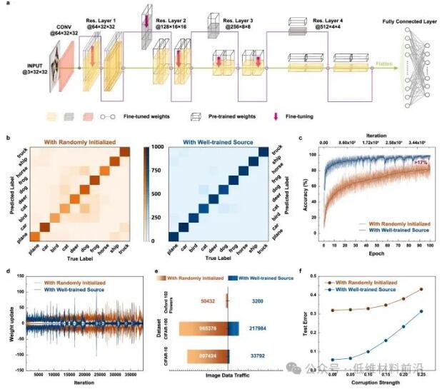 Nature Communications | 电子科技大学刘富才教授团队，基于铁电-离子相的新型存储器最新设计制备！