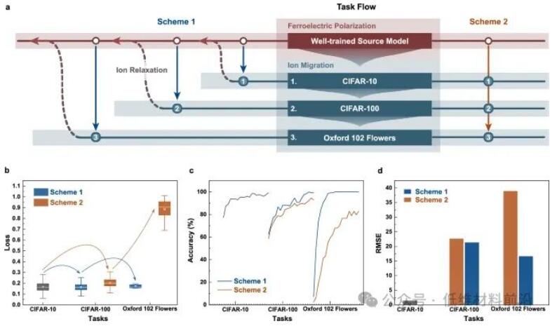 Nature Communications | 电子科技大学刘富才教授团队，基于铁电-离子相的新型存储器最新设计制备！