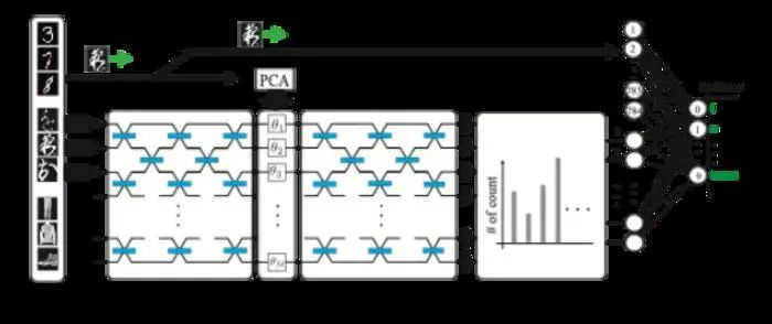 研究进展——玻色子采样用于量子AI图像识别