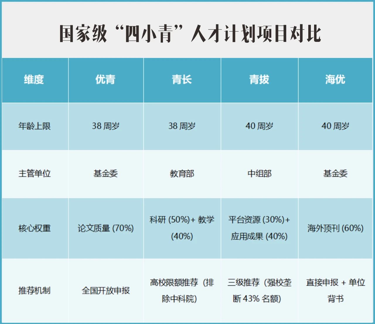 “四小青”制度下的青年学者发展路径:优青看论文,青长两头抓…