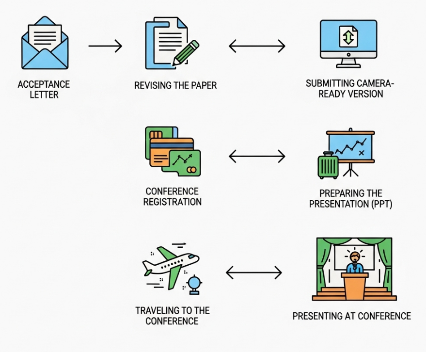 会议论文录用后需要做什么?从最终稿到参会的完整Checklist