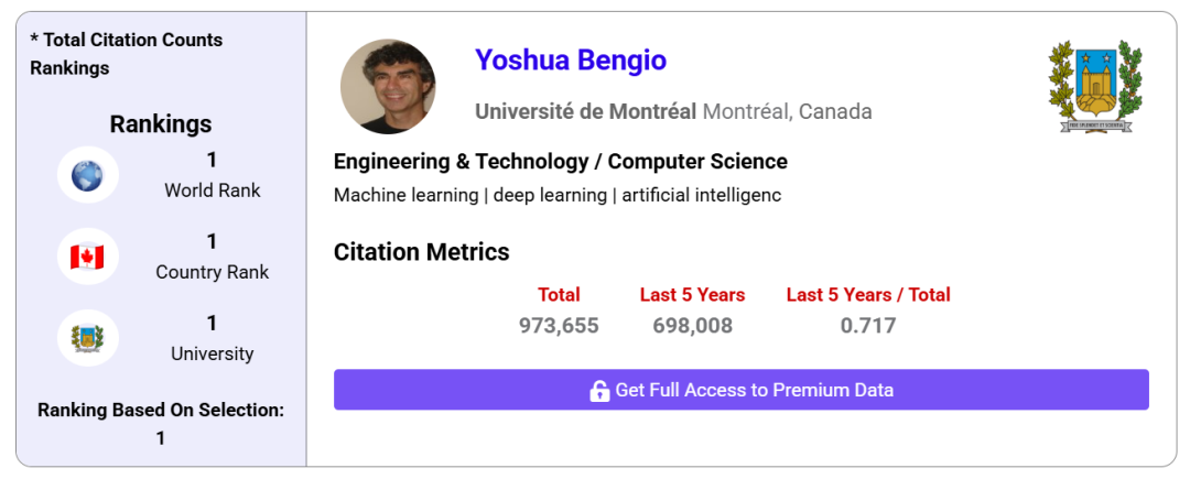 超97万:Yoshua Bengio成历史被引用最高学者,何恺明进总榜前五