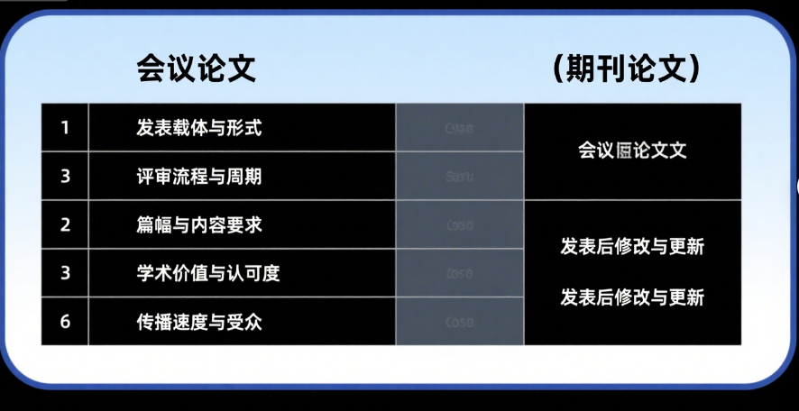 会议论文和期刊论文有什么区别?会议论文算发表吗
