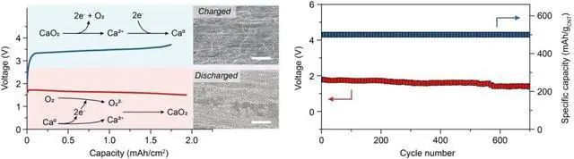 钙-氧气电池放电产物的可逆生成和分解（左）与充放电循环稳定性（右）