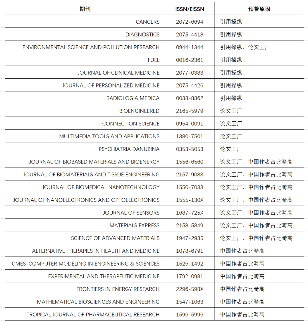 2024年中科院预警期刊名单