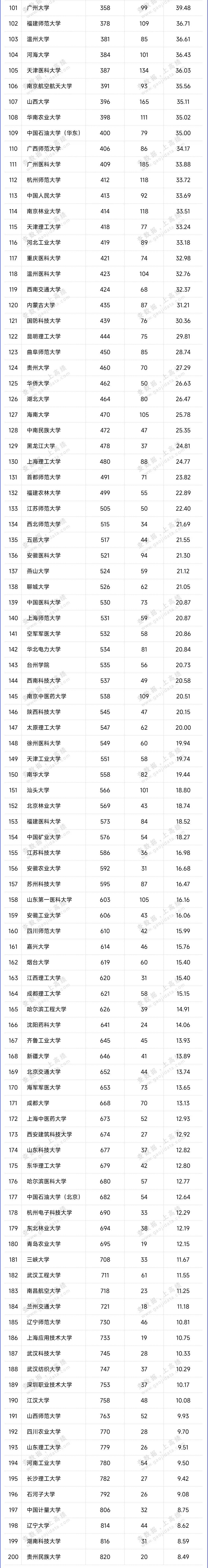 2023最新自然指数排名中国内地高校TOP200