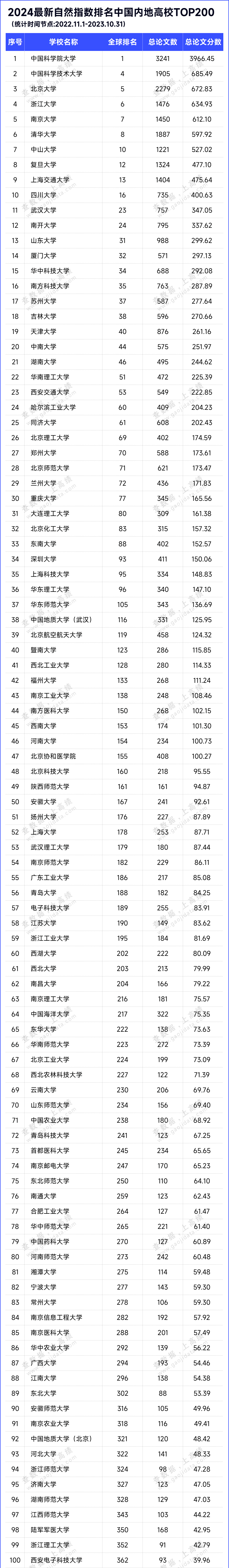 2024最新自然指数排名中国内地高校TOP200名单