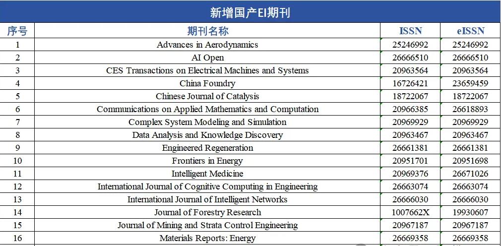 被ei收录的中文期刊有哪些类型