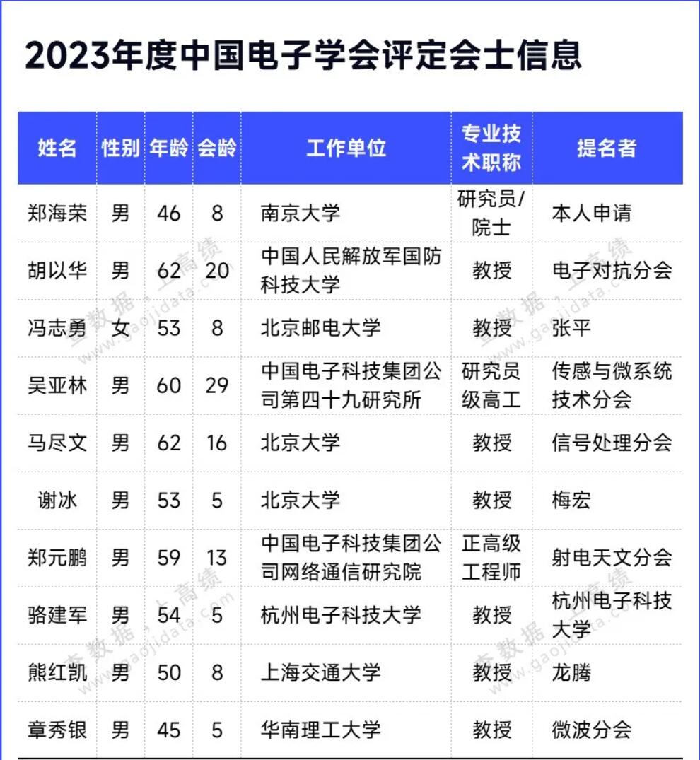10人当选！2023年度中国电子学会会士