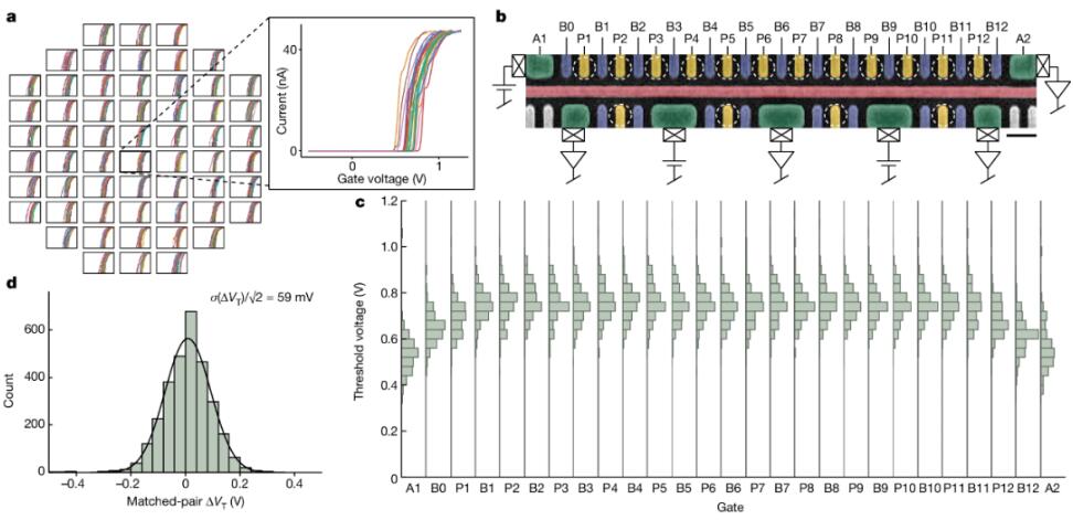 12量子点quantum-dot，QD阵列的阈值电压统计。