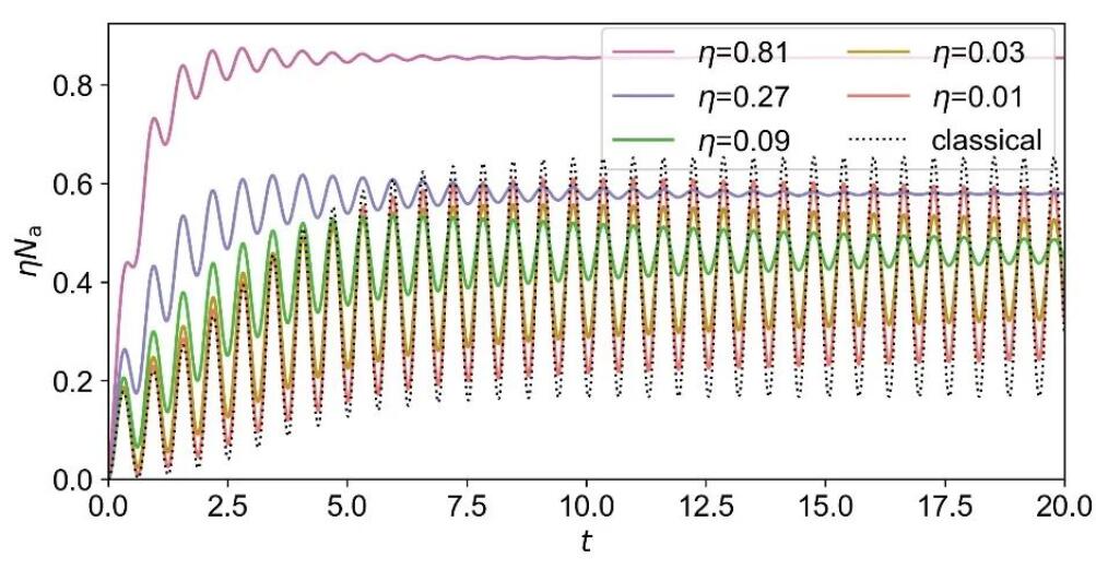 PRL | 清华大学刘永椿研究组提出利用单模非线性光学腔构造时间晶体的方案