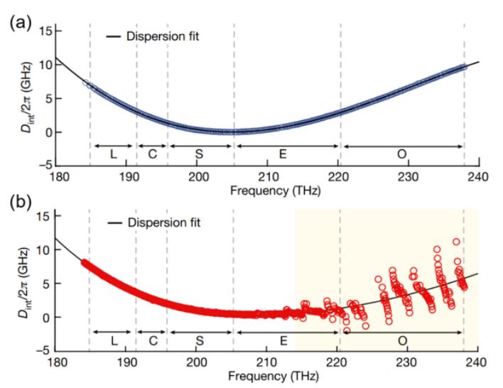 Nature | 中国科学院上海微系统所等开发出可批量制造的新型光学「硅」与芯片技术