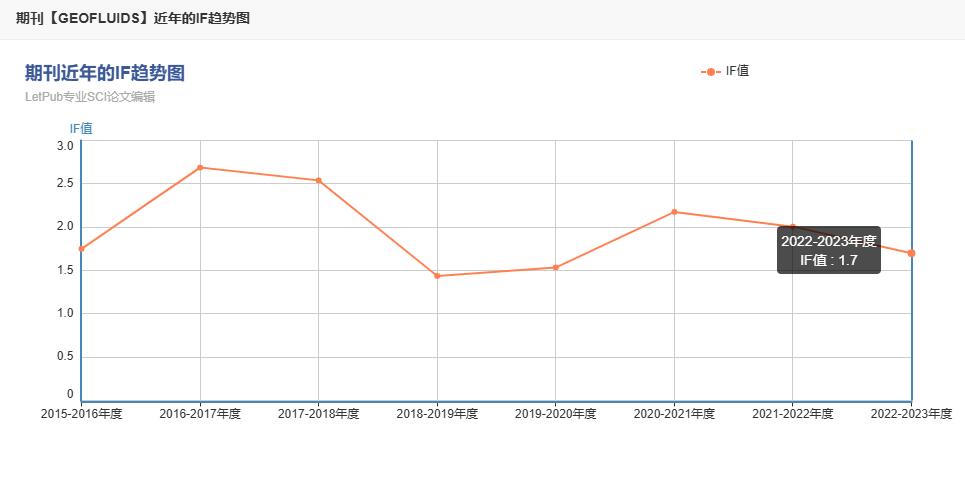 geofluids期刊影响因子是多少