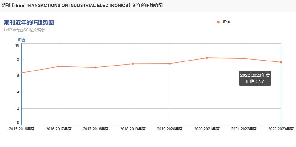 ieee tie期刊影响因子是多少