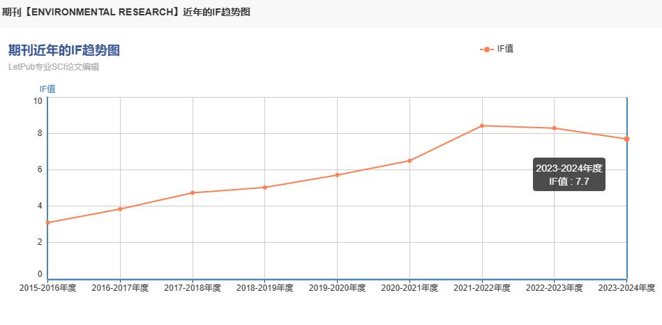 environmental research期刊影响因子是多少