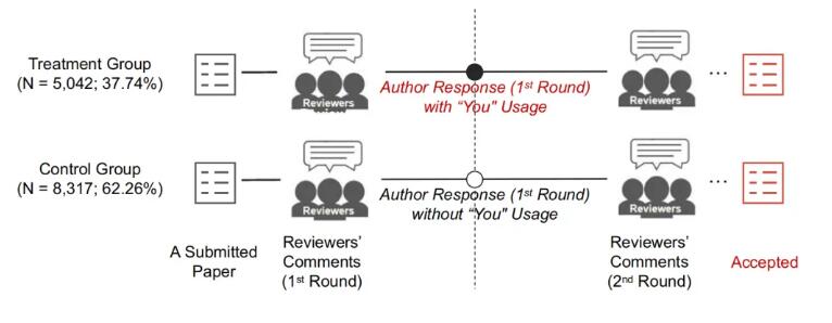 Nature子刊：研究发现，回复审稿意见时，使用第二人称“you”，更容易获得正面评价！