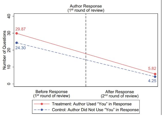 Nature子刊：研究发现，回复审稿意见时，使用第二人称“you”，更容易获得正面评价！