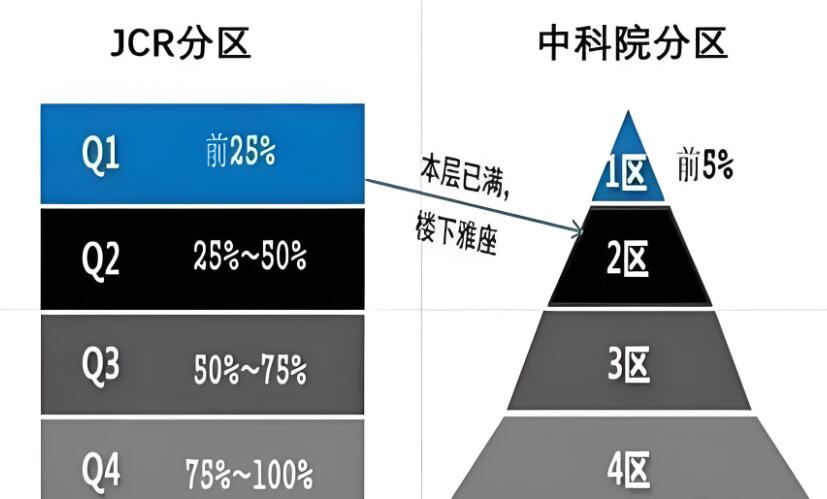 sci一区和中科院一区有什么区别