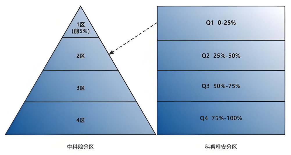 jcrq1相当于sci几区